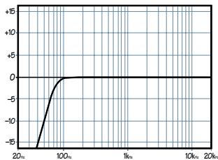 MACKIE ONYX 1220 - Commutateur Coupe-Bas (Voies 1-4) - 1