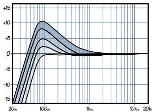 MACKIE ONYX 1220 - Commutateur Coupe-Bas (Voies 1-4) - 3
