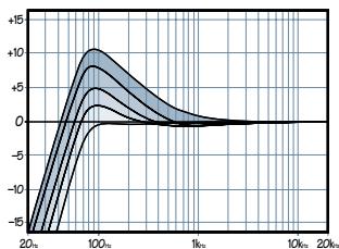 MACKIE ONYX 1640 - Commutateur Coupe-Bas - 3