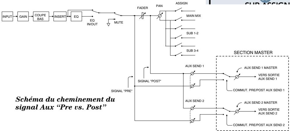 MACKIE ONYX 1640 - AUX PRE/POST - 2