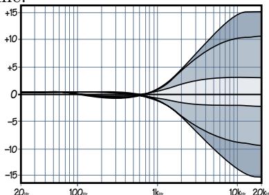 MACKIE 1604VLZPRO - Egaliseur 3 bandes à Médium variable - 3