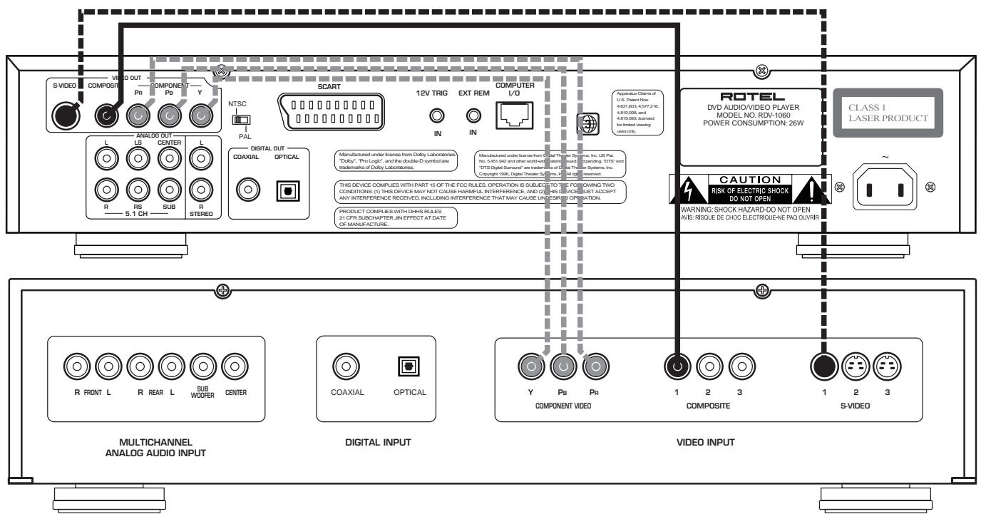 ROTEL RDV-1060 - 3: Video Connections Branchements video Conexiones de Video Videoanschluss - 1