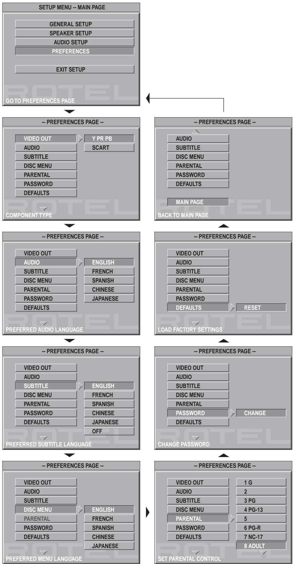 ROTEL RDV-1060 - Preferences (Grundeinstellungen) - 1