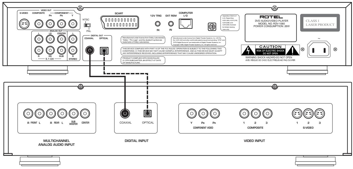 ROTEL RDV-1060 - 4: Digital Audio Connection Branchements audio numériques Conexiones Digitales de Audio Digitale Audioanschluss - 1