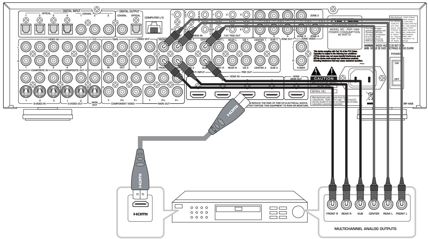 ROTEL RSP-1069 - Branchement d'un lecteur de DVD-Audio ou SACD - 1