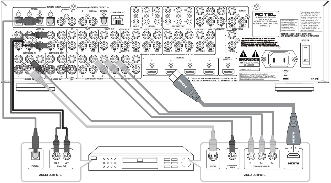 ROTEL RSP-1069 - Branchement d'un lecteur de DVD-Audio ou SACD - 2