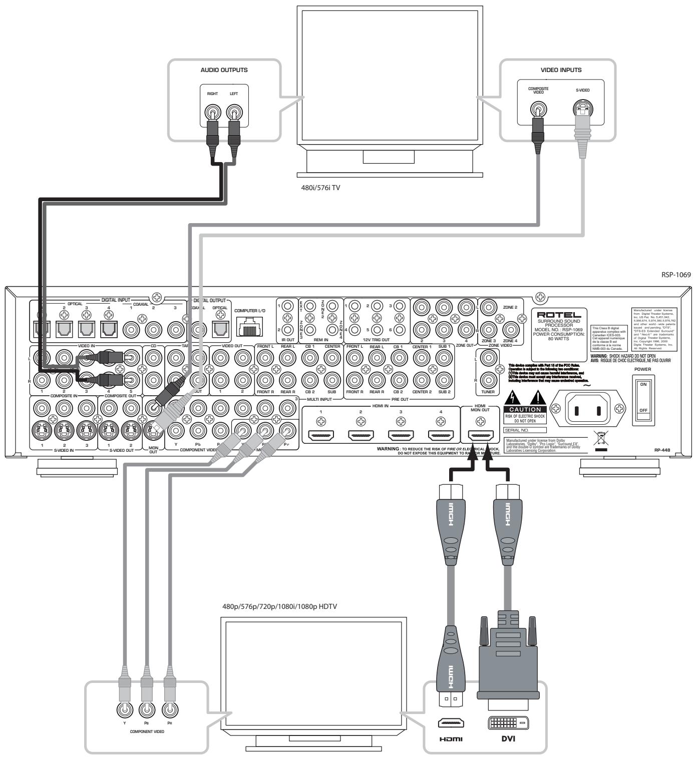ROTEL RSP-1069 - 4: Digital Video Connections Branchements Video numériques - 1