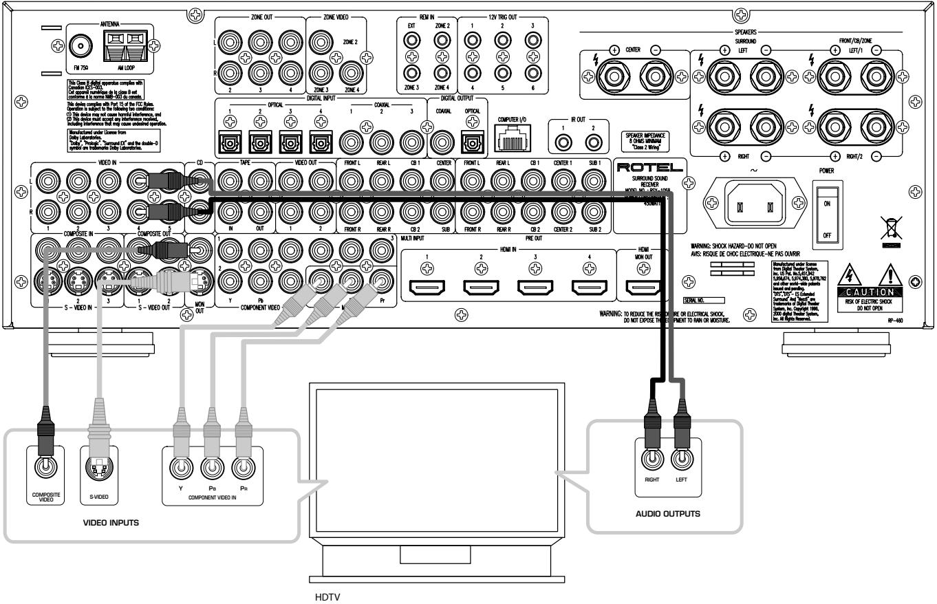 ROTEL RSX-1058 - Branchements d'un téléviseur - 1