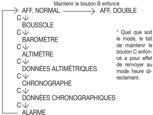 IROX ER XL - FONCTIONNEMENT DU CHANGEMENT DE MODE - 1