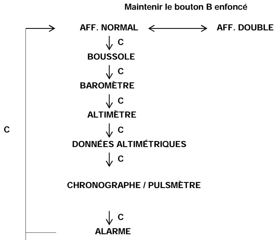 IROX XLP - Fonctionnement du changement de mode - 2