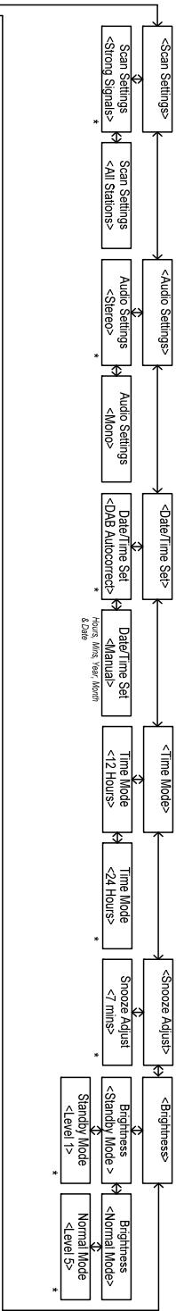 TANGENT ALIO CD-DAB - Menu Description in FM Mode - 3