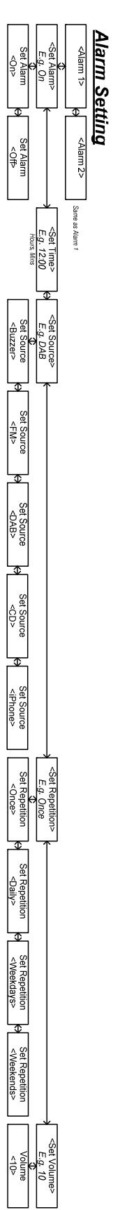 TANGENT ALIO CD-DAB PLUS - Descrição do menu no Modelo FM - 1