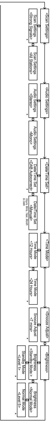 TANGENT ALIO CD-DAB PLUS - Menu-Beschreibung im UKW-Modus - 3