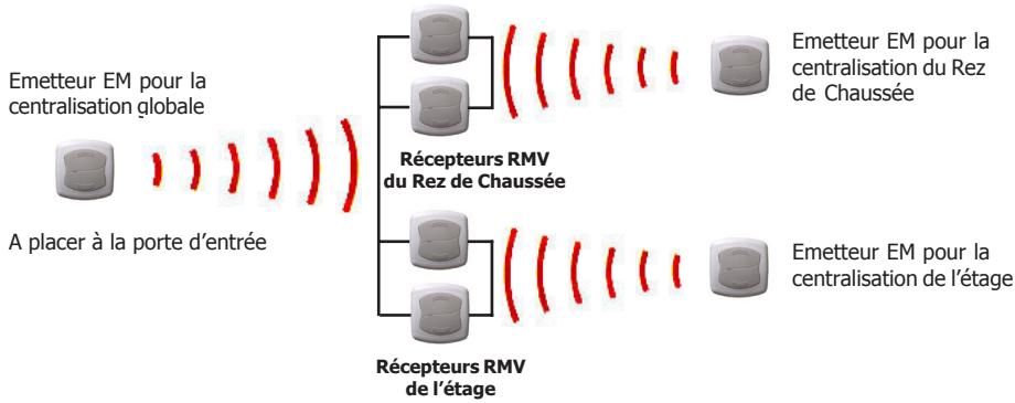 X10 EM - FUNCTION ZONING: Schéma pour une centralisation globale pour volet. (récepteur RMV) - 1