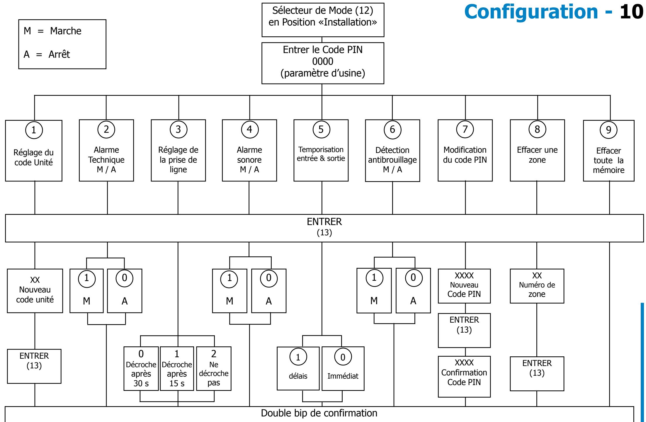 X10 KDS3 - REACTION DU DETECTEUR DE MOUVEMENT - 1
