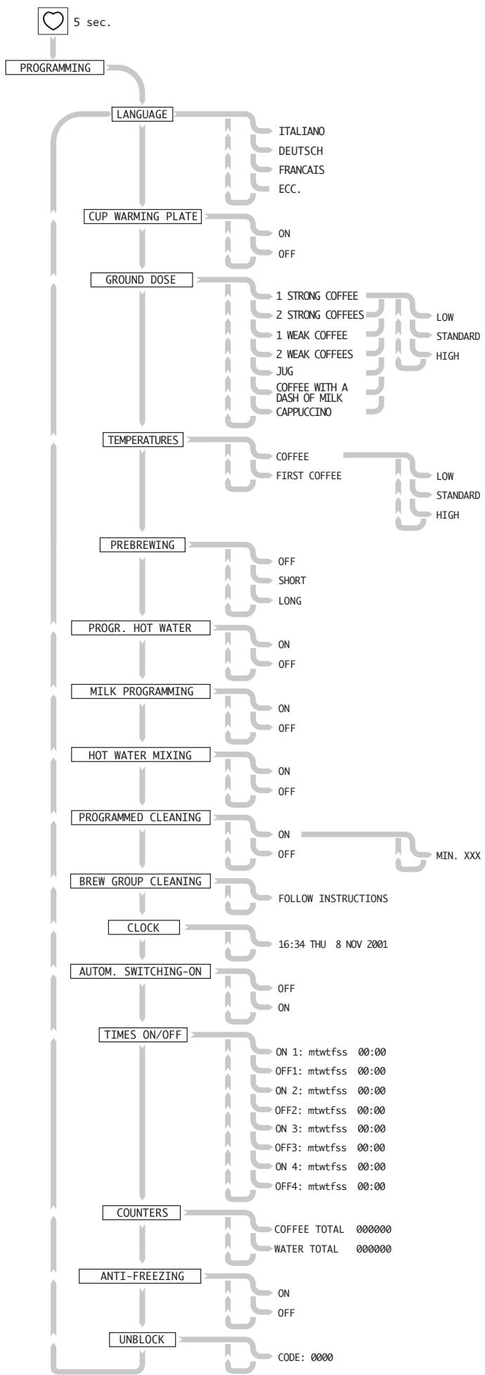 GAGGIA CONCETTO - Menu programmable functions - 2
