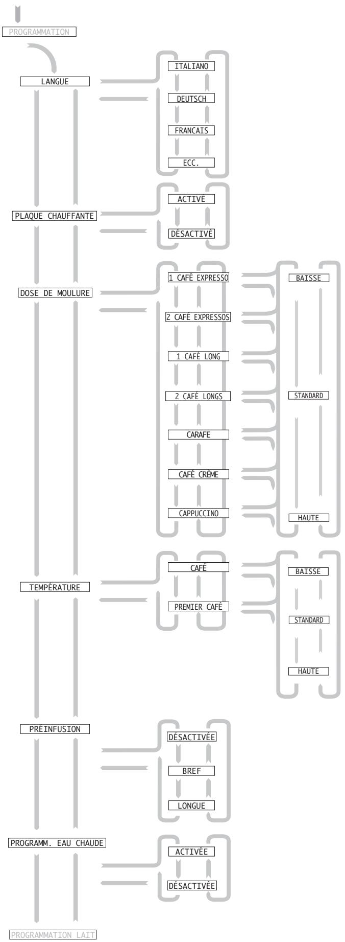 GAGGIA CONCETTO - Fonctions programmables du menu. - 3