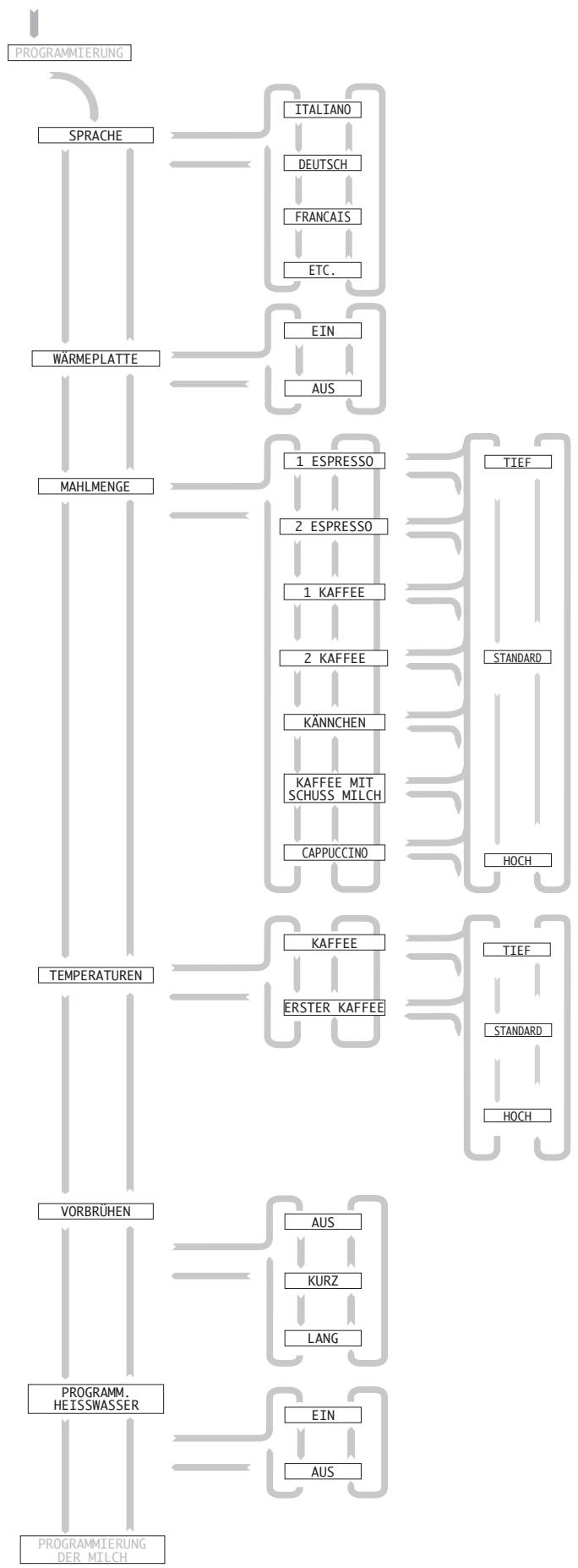 GAGGIA CONCETTO - Programmierbare Menüfunktionen - 3