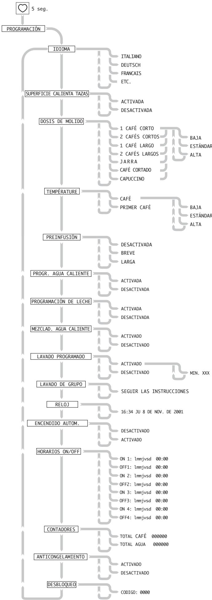 GAGGIA CONCETTO - Fonctiones programables del menu - 2