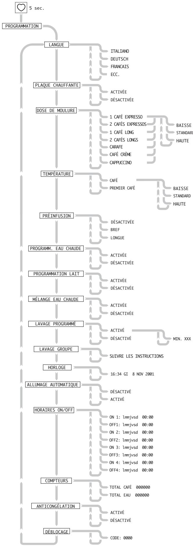 GAGGIA CONCETTO - Fonctions programmables du menu. - 2