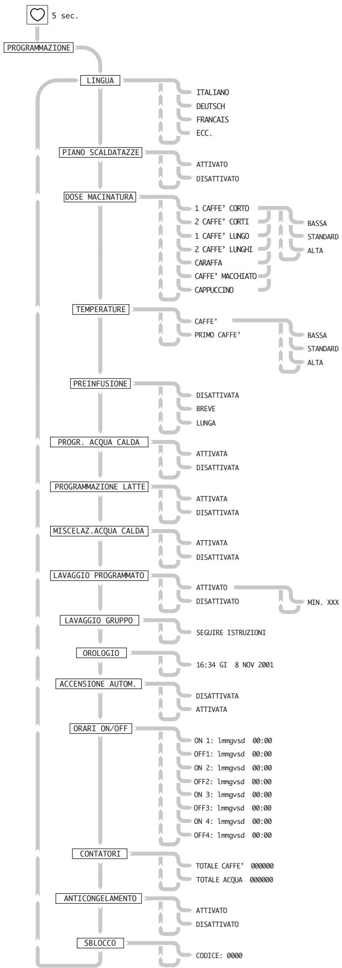 GAGGIA CONCETTO - Funzioni programmabili del menu - 2