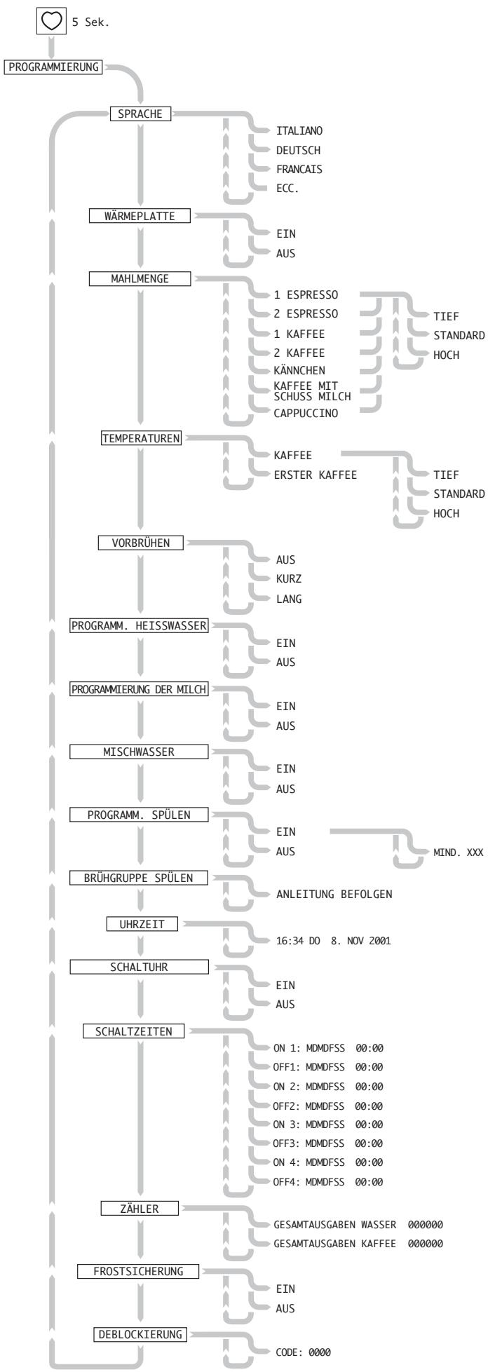 GAGGIA CONCETTO - Programmierbare Menüfunktionen - 2