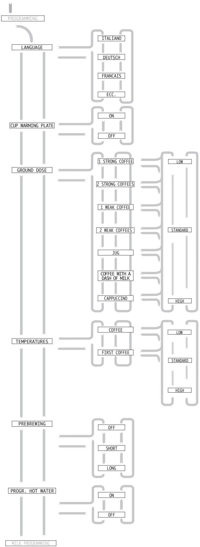 GAGGIA CONCETTO - Menu programmable functions - 3