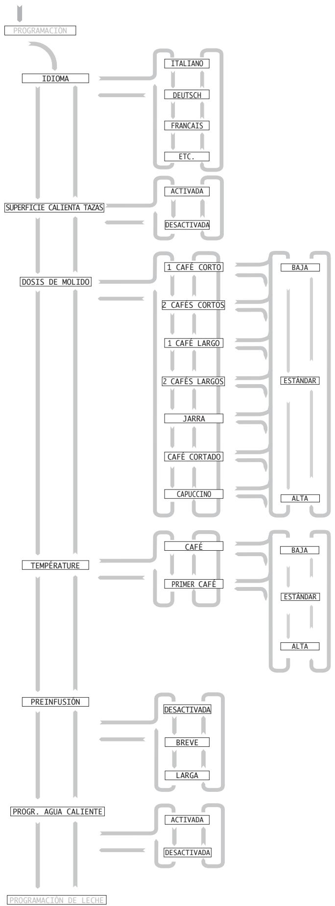 GAGGIA CONCETTO - Fonctiones programables del menu - 3