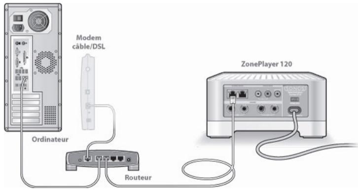 SONOS SYSTEME DE MUSIQUE MULTI-PIECES - Illustrations d'installation (dans routeur) - 2