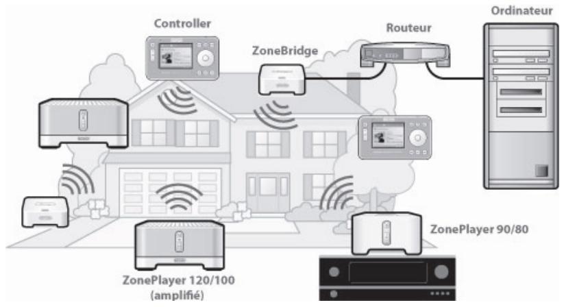 SONOS SYSTEME DE MUSIQUE MULTI-PIECES - Vous découvert Sonos ? - 1