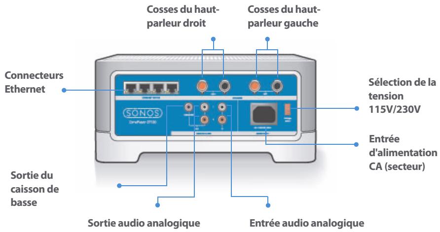 SONOS SYSTEME DE MUSIQUE MULTI-PIECES - Connecteurs du panneau arrière du ZonePlayer 100 - 1