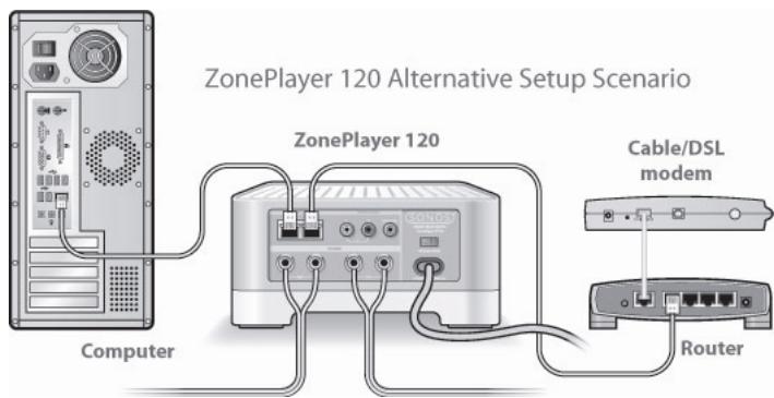 SONOS SYSTEME DE MUSIQUE MULTI-PIECES - Illustrations d'installation (pas de port ouvert sur le routeur) - 2