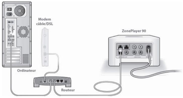 SONOS SYSTEME DE MUSIQUE MULTI-PIECES - Illustrations d'installation (dans routeur) - 3