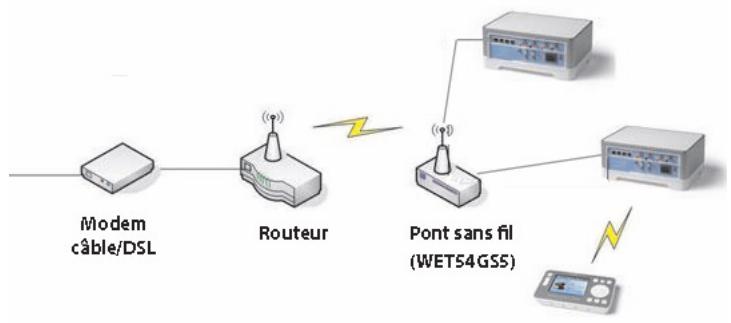 SONOS SYSTEME DE MUSIQUE MULTI-PIECES - Exemple de configuration avec pont sans fil - 1