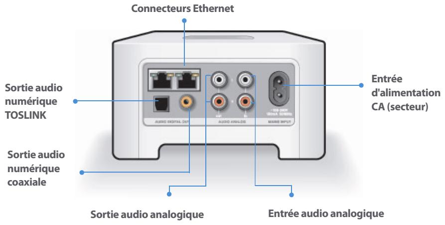 SONOS SYSTEME DE MUSIQUE MULTI-PIECES - Connecteurs du panneau arrière du ZonePlayer 90/80 - 1
