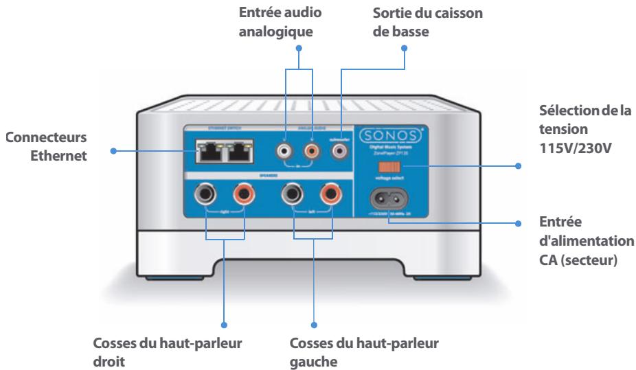 SONOS SYSTEME DE MUSIQUE MULTI-PIECES - Connecteurs du panneau arrière du ZonePlayer 120 - 1