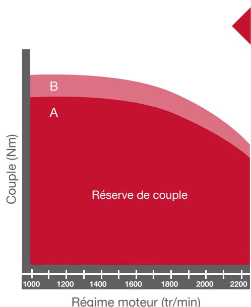 MASSEY FERGUSON 5400 - Plus de puissance tout en réduisant la facture de carburant - 2