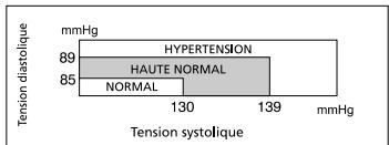IBP BP 131 - Classification des tensions - 1