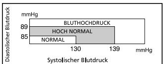 IBP BP 131 - Blutdruck-Klassifizierung - 1