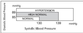 IBP BP 131 - blood pressure classification - 1
