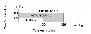 IBP BP 131 - clasificacion de la tension arterial - 1