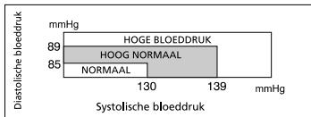 IBP BP 131 - bloeddrukclassificatie - 1