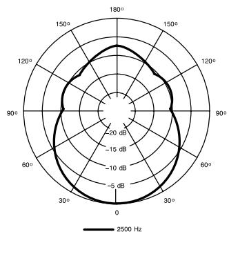 SHURE BETA 52 - Courbe de directivité - 2
