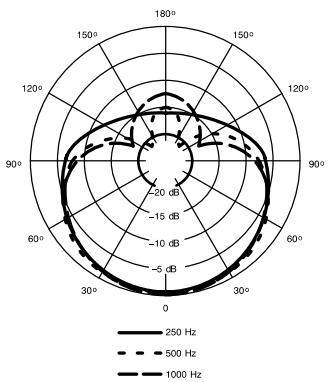SHURE BETA 52 - Courbe de directivité - 1