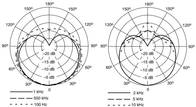 SHURE SM81 - Polar Pattern - 1