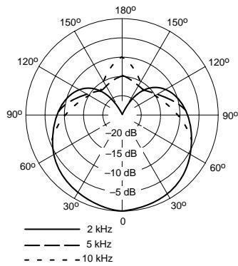 SHURE SM81 - Patrón de captación polar - 2