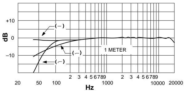 SHURE SM81 - Frequency Response - 1