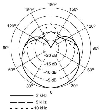 SHURE SM81 - Richtcharakteristik - 2