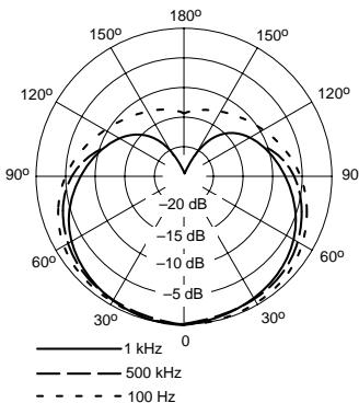 SHURE SM81 - Courbe de directivité - 1