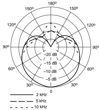SHURE SM81 - Diagramma polare - 2